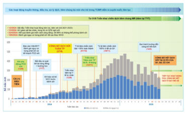 TP.HCM: công bố hết dịch sởi theo phạm vi phường xã, tiến tới kết thúc dịch trên toàn Thành phố trong quý 2 năm 2025